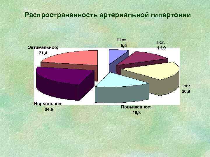 Диаграммы артериальная гипертензия