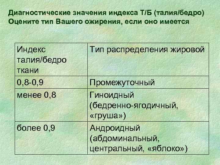 Диагностические значения индекса Т/Б (талия/бедро) Оцените тип Вашего ожирения, если оно имеется Индекс талия/бедро