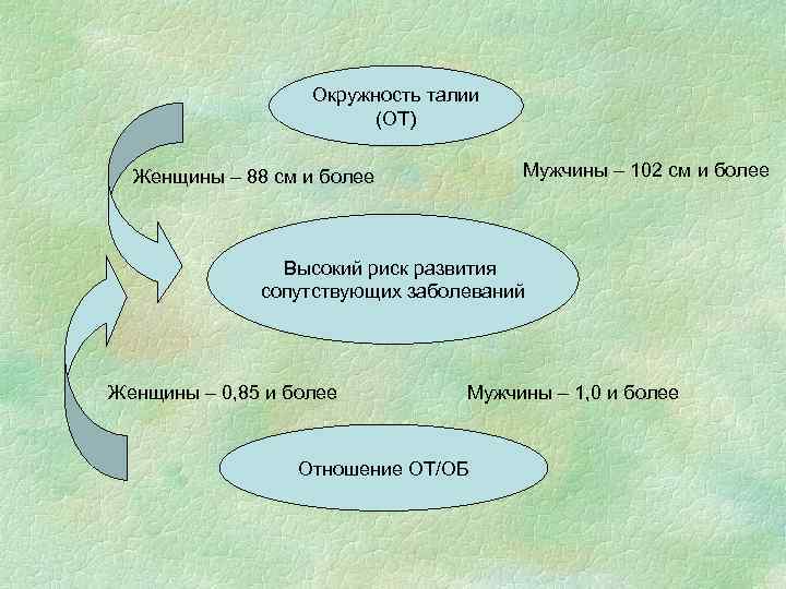 Окружность талии (ОТ) Мужчины – 102 см и более Женщины – 88 см и