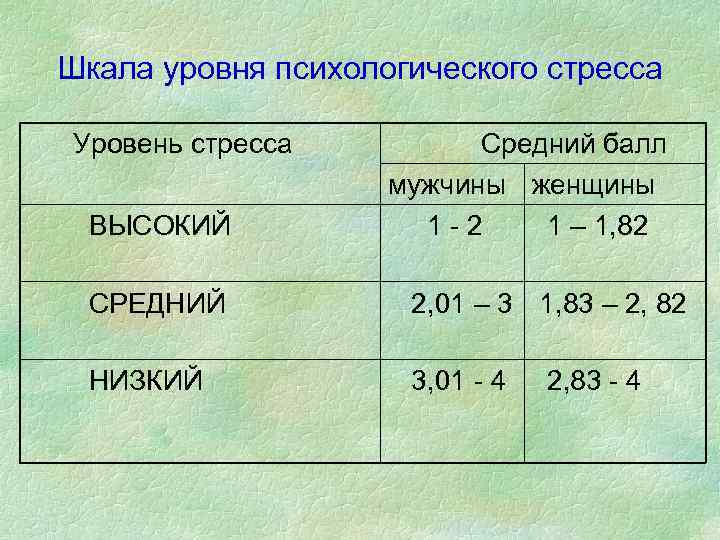 Шкала уровня психологического стресса Уровень стресса ВЫСОКИЙ Средний балл мужчины женщины 1 -2 1