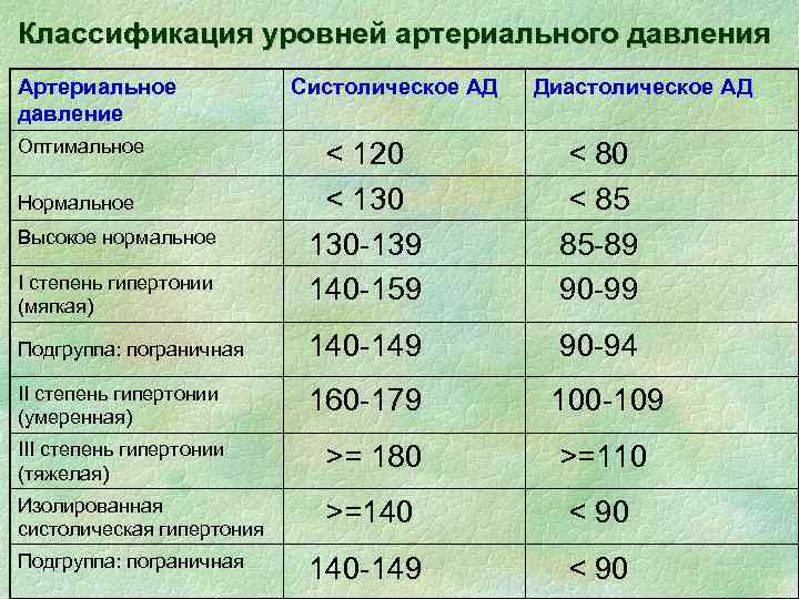 Классификация уровней артериального давления Артериальное давление Оптимальное Систолическое АД Диастолическое АД < 120 <