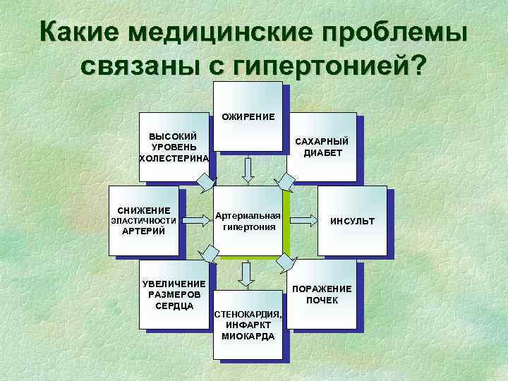 Школа здоровья гипертоническая болезнь план занятий