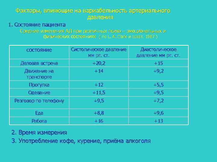 Факторы, влияющие на вариабельность артериального давления 1. Состояние пациента Средние изменения АД при различных