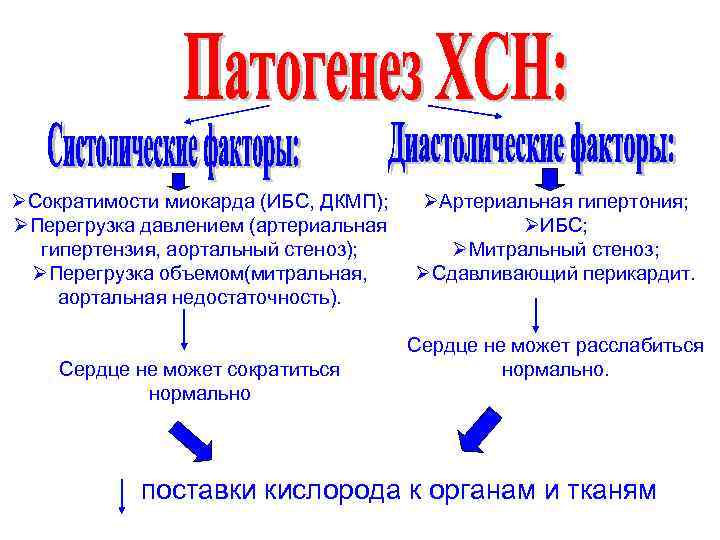 ØСократимости миокарда (ИБС, ДКМП); ØПерегрузка давлением (артериальная гипертензия, аортальный стеноз); ØПерегрузка объемом(митральная, аортальная недостаточность).