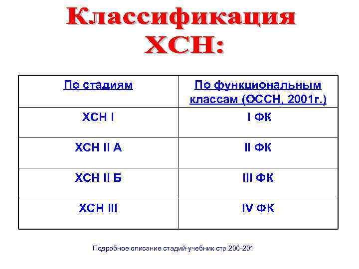 По стадиям По функциональным классам (ОССН, 2001 г. ) ХСН I I ФК ХСН