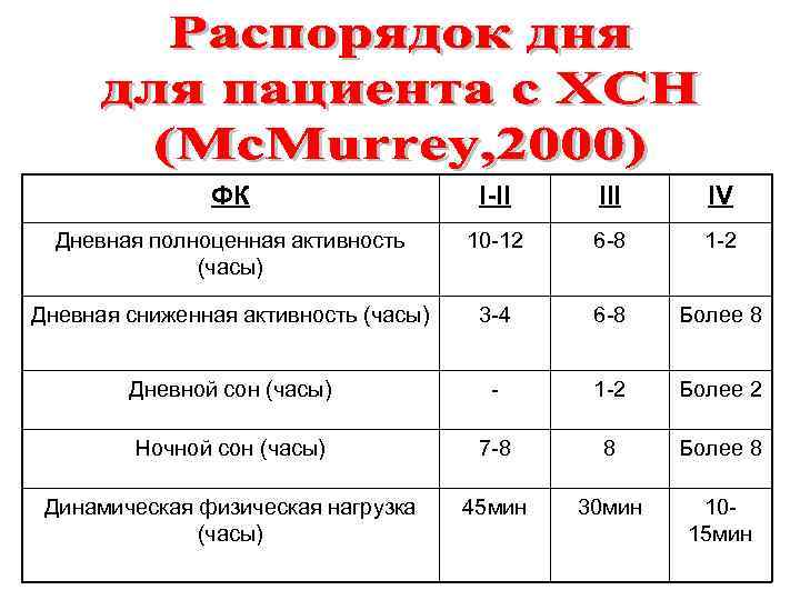 ФК I-II IV Дневная полноценная активность (часы) 10 -12 6 -8 1 -2 Дневная