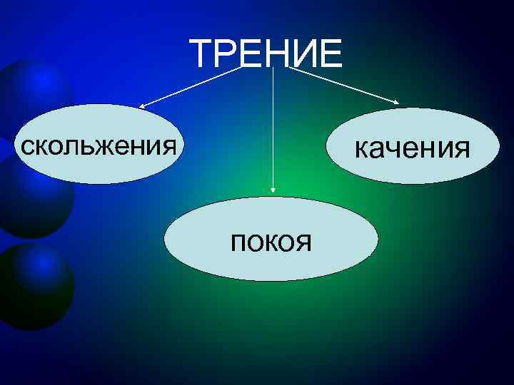 ТРЕНИЕ скольжения качения покоя 