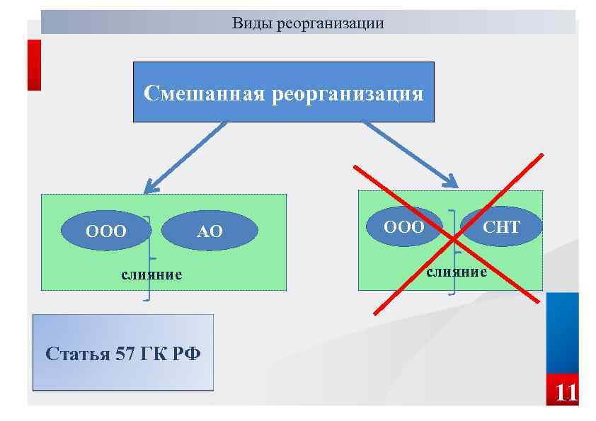 Виды реорганизации Смешанная реорганизация ООО АО слияние ООО СНТ слияние Статья 57 ГК РФ