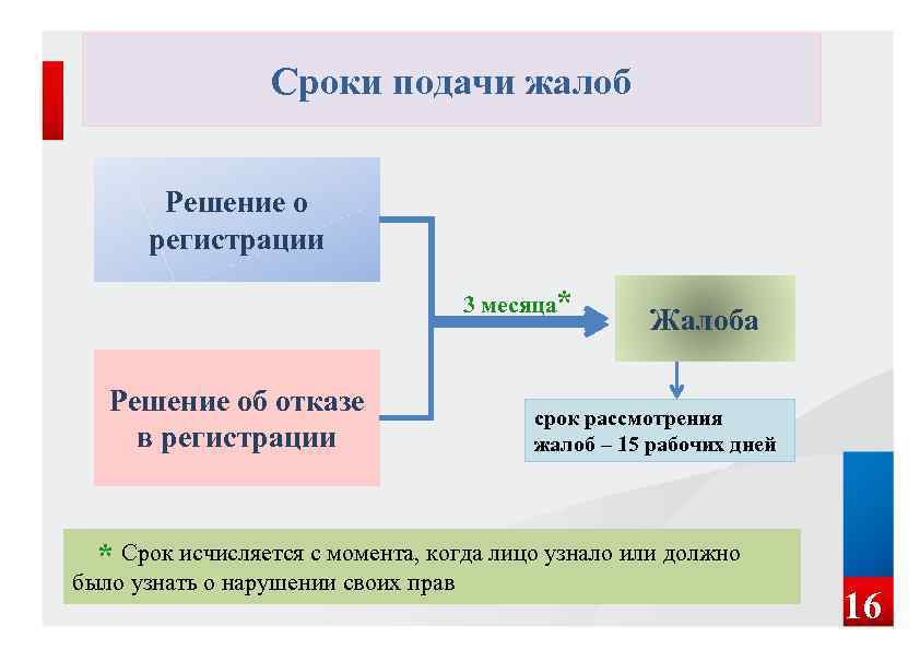 Сроки подачи жалоб Решение о регистрации 3 месяца* Решение об отказе в регистрации Жалоба