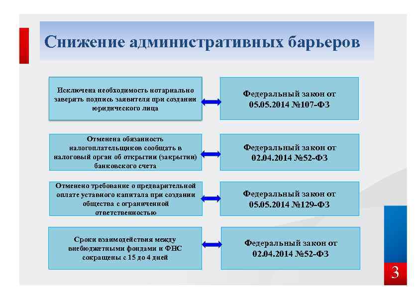 Снижение административных барьеров Исключена необходимость нотариально заверять подпись заявителя при создании юридического лица Федеральный