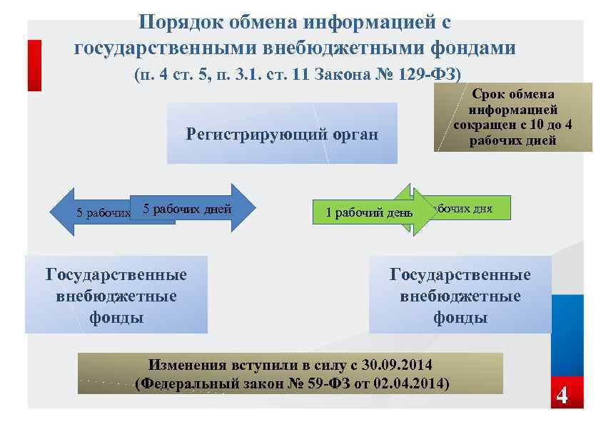 Порядок обмена информацией с государственными внебюджетными фондами (п. 4 ст. 5, п. 3. 1.