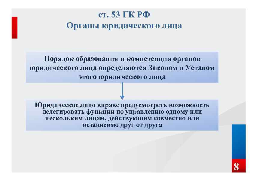ст. 53 ГК РФ Органы юридического лица Порядок образования и компетенция органов юридического лица