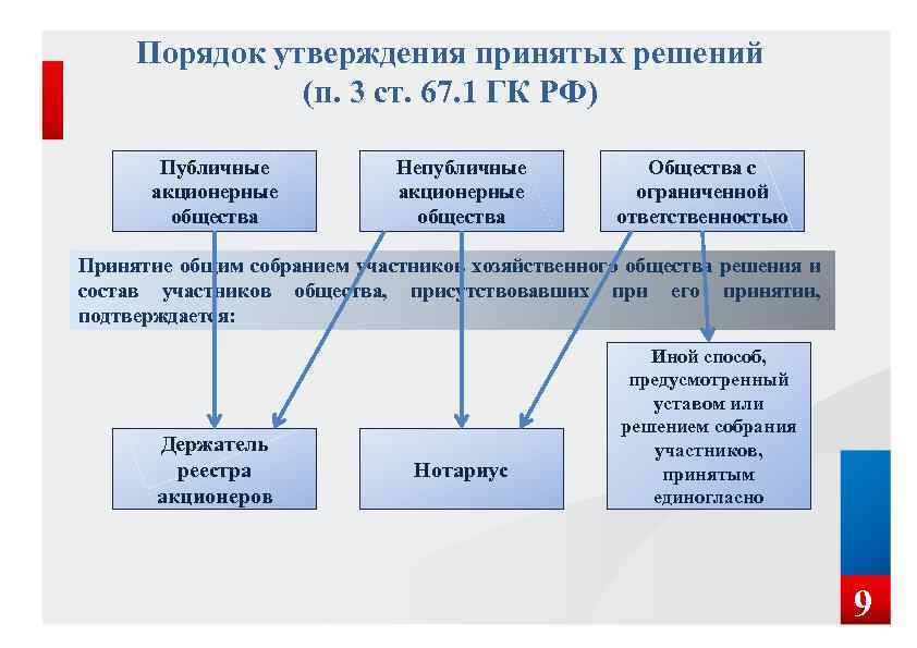 Порядок утверждения принятых решений (п. 3 ст. 67. 1 ГК РФ) Публичные акционерные общества