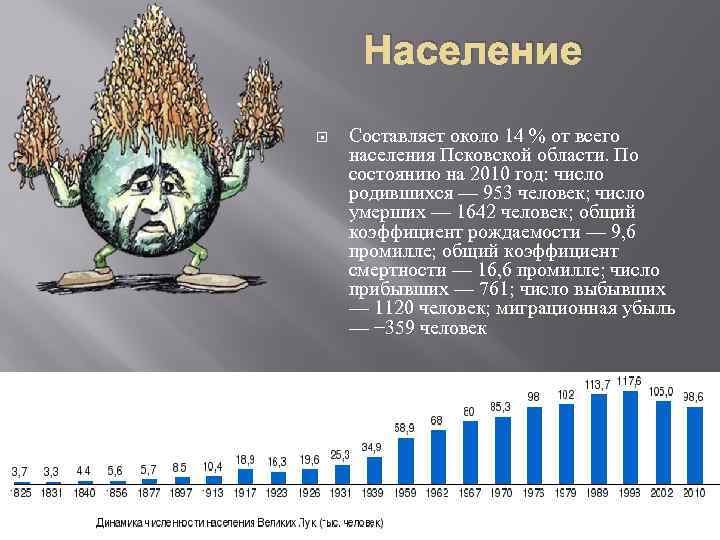 Население Составляет около 14 % от всего населения Псковской области. По состоянию на 2010