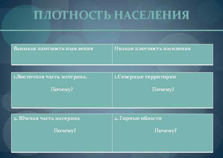 ПЛОТНОСТЬ НАСЕЛЕНИЯ Высокая плотность населения Низкая плотность населения 1. Восточная часть материка. 1. Северные