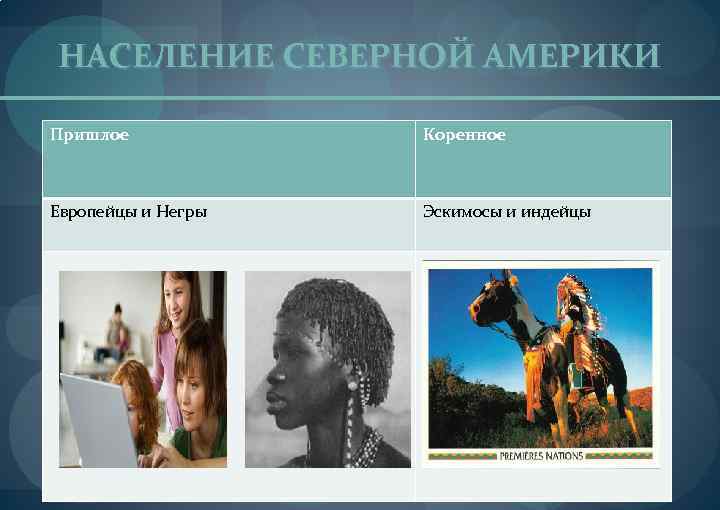 НАСЕЛЕНИЕ СЕВЕРНОЙ АМЕРИКИ Пришлое Коренное Европейцы и Негры Эскимосы и индейцы 