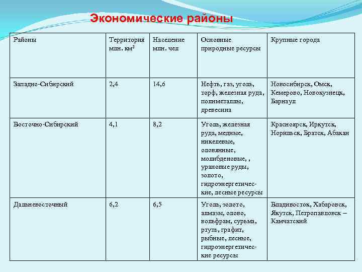 Восточный макрорегион азиатская россия презентация