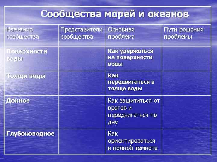 Сообщества морей и океанов Название сообщества Представители Основная сообщества проблема Поверхности воды Как удержаться