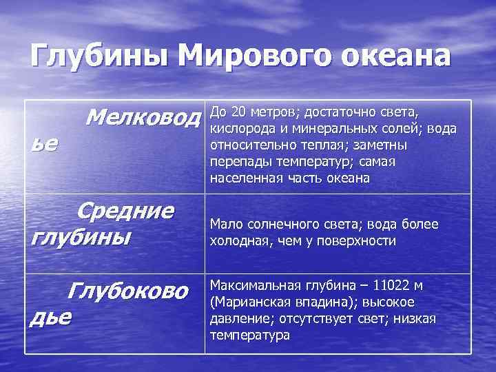 Глубины Мирового океана ье Мелковод Средние глубины Глубоково дье До 20 метров; достаточно света,