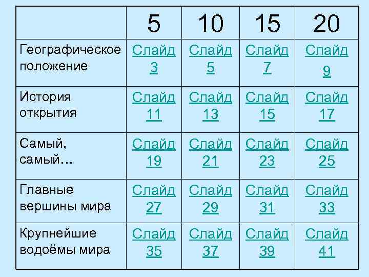 5 10 15 20 Географическое Слайд положение 3 5 7 9 История открытия Слайд