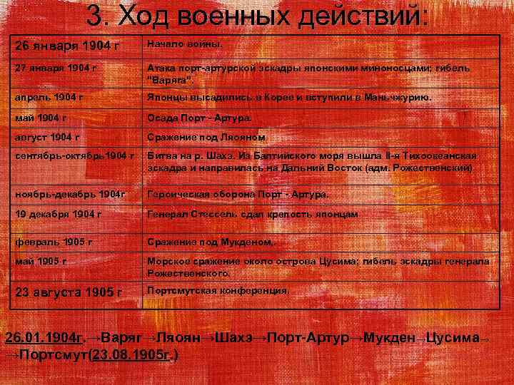 3. Ход военных действий: 3. Ход военных действий 26 января 1904 г Начало войны.