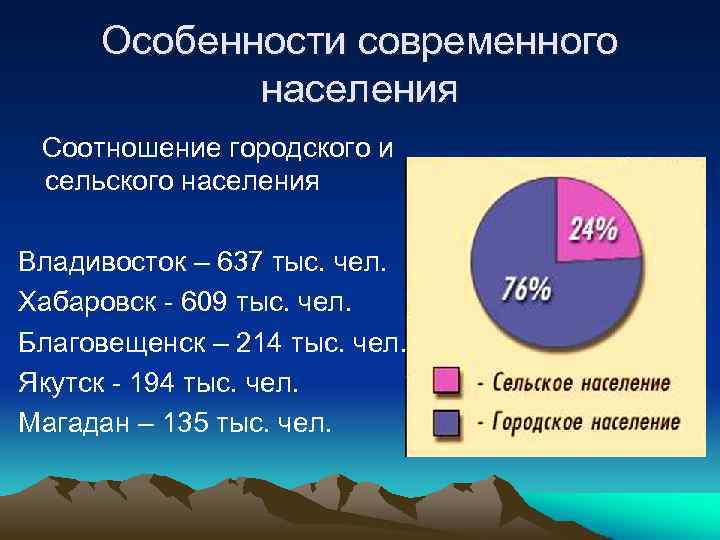 Особенности современного населения Соотношение городского и сельского населения Владивосток – 637 тыс. чел. Хабаровск