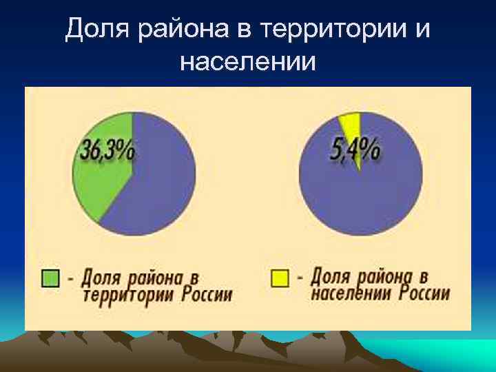 Доля района в территории и населении 