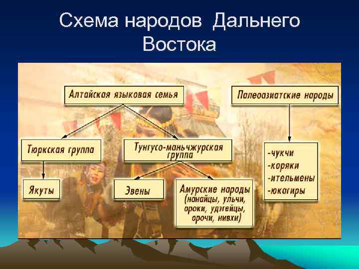 Схема народов Дальнего Востока 