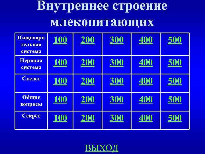 Внутреннее строение млекопитающих Пищевари тельная система 100 200 300 400 500 Нервная система 100