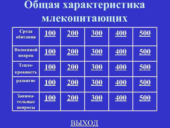 Общая характеристика млекопитающих Среда обитания 100 200 300 400 500 Волосяной покров 100 200