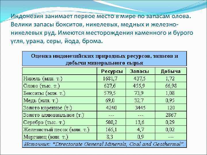 Индонезия занимает первое место в мире по запасам олова. Велики запасы бокситов, никелевых, медных