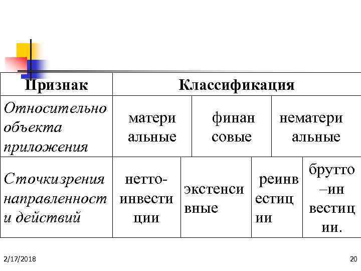 Признак Относительно объекта приложения Классификация матери альные финан совые нематери альные брутто С точки