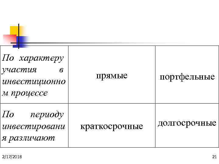 По характеру участия в инвестиционно м процессе прямые портфельные По периоду инвестировани я различают