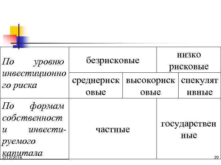 низко безрисковые По уровню рисковые инвестиционно среднериск высокориск спекулят го риска овые ивные По