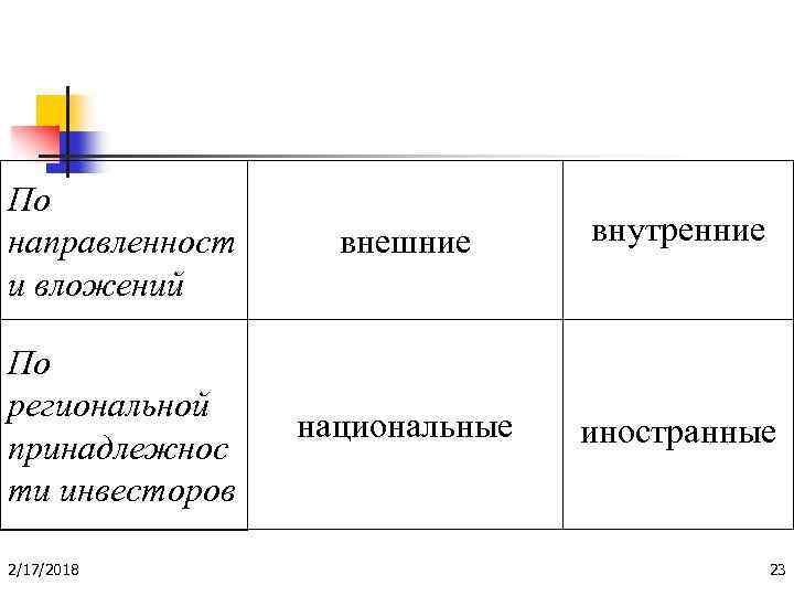 По направленност и вложений внешние внутренние По региональной принадлежнос ти инвесторов национальные иностранные 2/17/2018