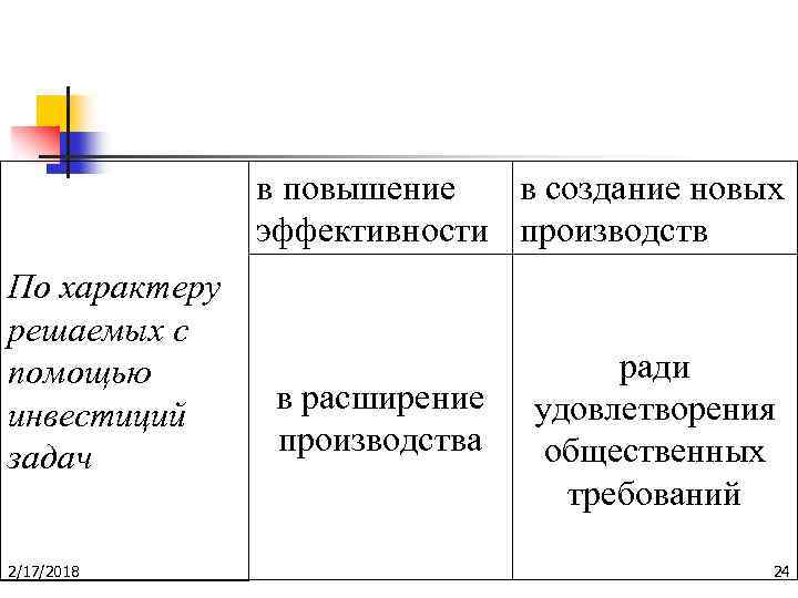 в повышение в создание новых эффективности производств По характеру решаемых с помощью инвестиций задач