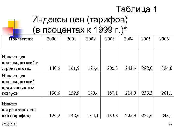 Таблица 1 Индексы цен (тарифов) (в процентах к 1999 г. )* Показатели 2000 2001