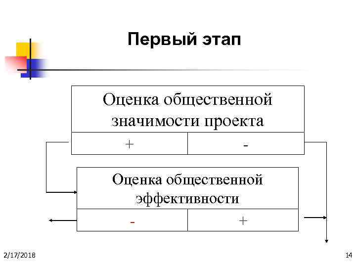 Первый этап Оценка общественной значимости проекта + - Оценка общественной эффективности + 2/17/2018 14
