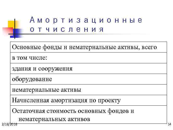 Амортизационные отчисления Основные фонды и нематериальные активы, всего в том числе: здания и сооружения