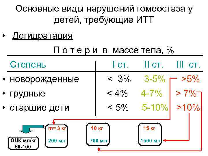 Основные виды нарушений гомеостаза у детей, требующие ИТТ • Дегидратация П о т е