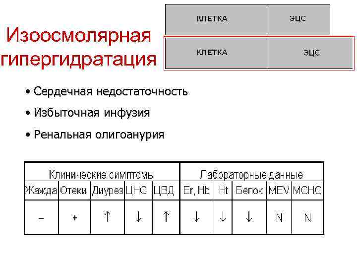 Изоосмолярная гипергидратация • Сердечная недостаточность • Избыточная инфузия • Ренальная олигоанурия 