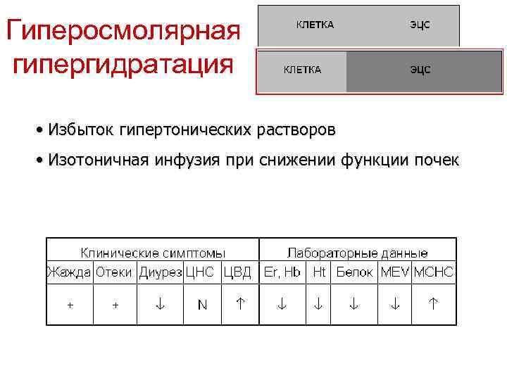 Гиперосмолярная гипергидратация • Избыток гипертонических растворов • Изотоничная инфузия при снижении функции почек 