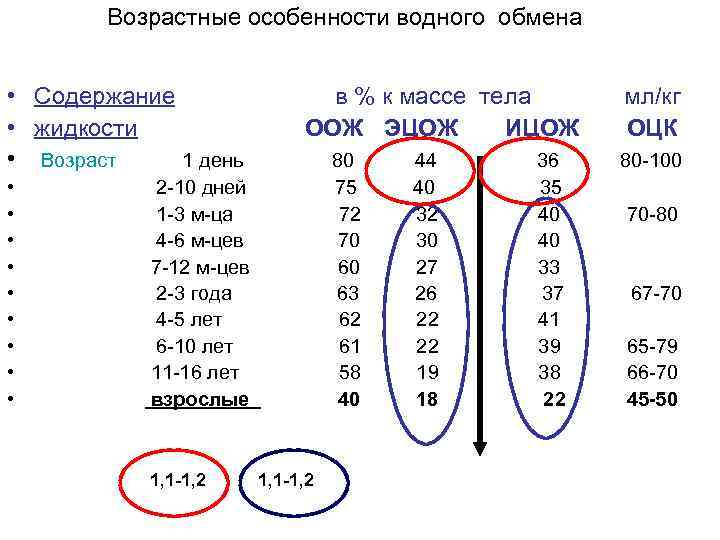 Возрастные особенности водного обмена • Содержание • жидкости • Возраст 1 день • •