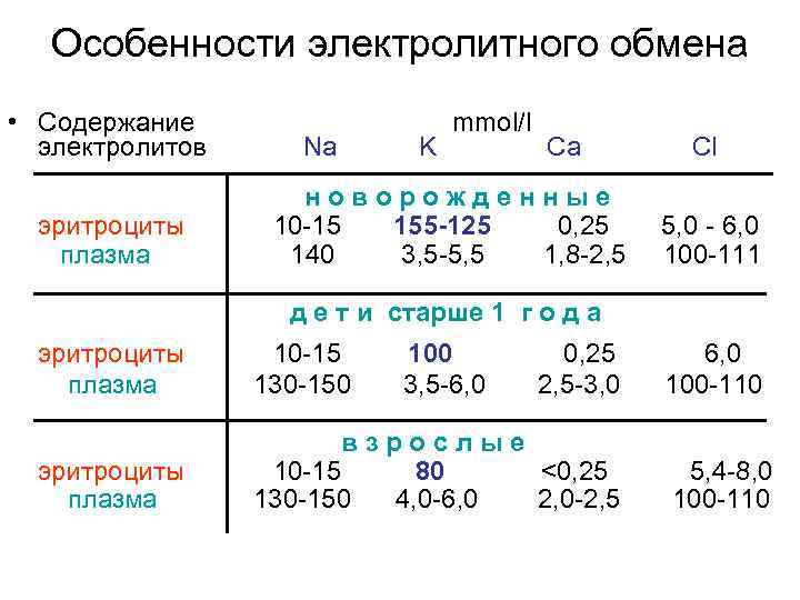 Особенности электролитного обмена • Содержание электролитов эритроциты плазма Na K mmol/l Ca новорожденные 10