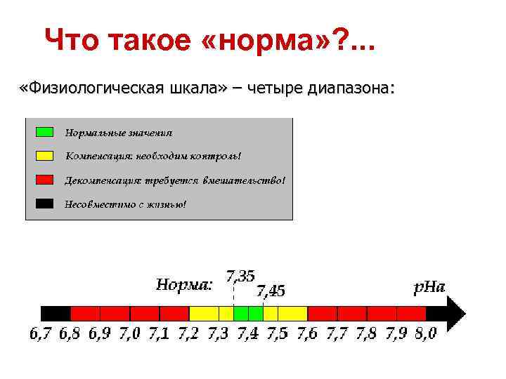 Что такое «норма» ? . . . «Физиологическая шкала» – четыре диапазона: 