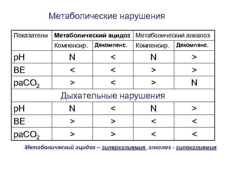 Метаболический и респираторный ацидоз. Ацидоз алкалоз показатели. Показатели крови ацидоз алкалоз. Метаболический алкалоз лабораторные показатели. Метаболический ацидоз показатели крови.