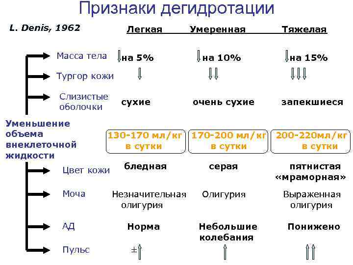 Признаки дегидротации L. Denis, 1962 Легкая Масса тела Умеренная на 5% на 10% сухие