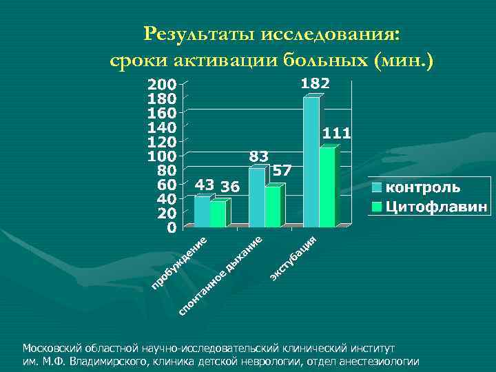 Результаты исследования: сроки активации больных (мин. ) Московский областной научно-исследовательский клинический институт им. М.