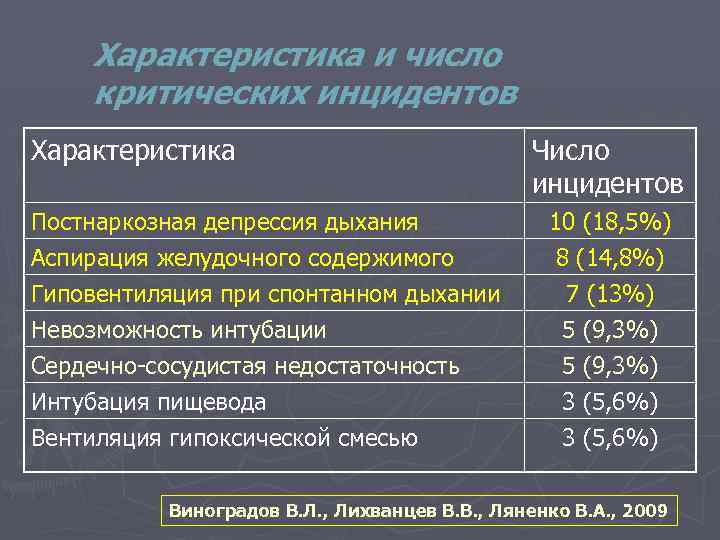 Характеристика и число критических инцидентов Характеристика Постнаркозная депрессия дыхания Аспирация желудочного содержимого Гиповентиляция при
