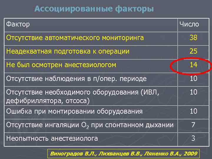 Ассоциированные факторы Фактор Число Отсутствие автоматического мониторинга 38 Неадекватная подготовка к операции 25 Не